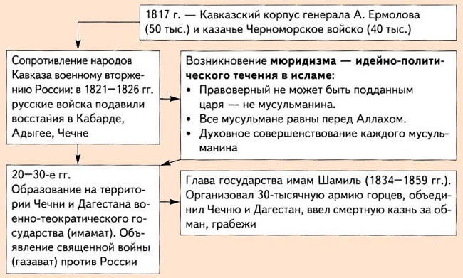 Хронология событий войны на Кавказе 1817-1864
